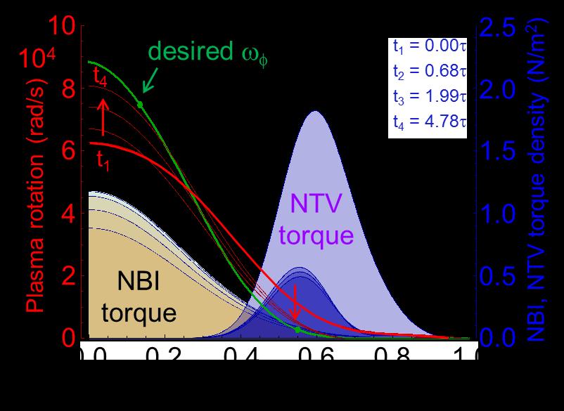 Neoclassical Toroidal Viscosity for Rotation Control and the Evaluation of Plasma Response Experimental NTV characteristics NTV experiments on NSTX and KSTAR NTV torque T NTV from applied 3D field is