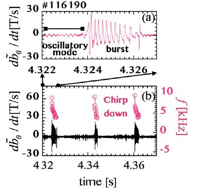 Effects of low n MHD modes on achievable beta values EX/P6-37 Bursting Resistive