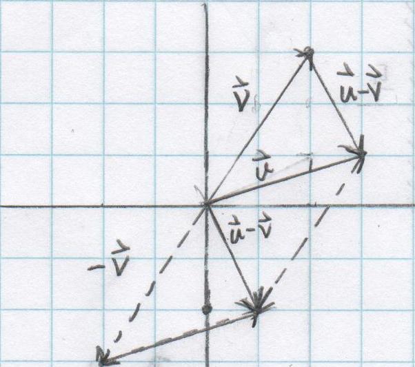 LINEAR ALGEBRA - CHAPTER 1: VECTORS 7 Figure 8. Geometric derivative of u v. Vectors in R n.
