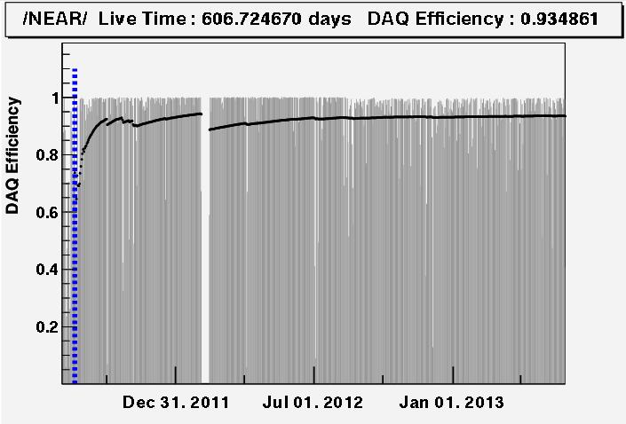 RENO Data Taking Status! Data taking began on Aug. 1, 2011 with both near and far detectors.