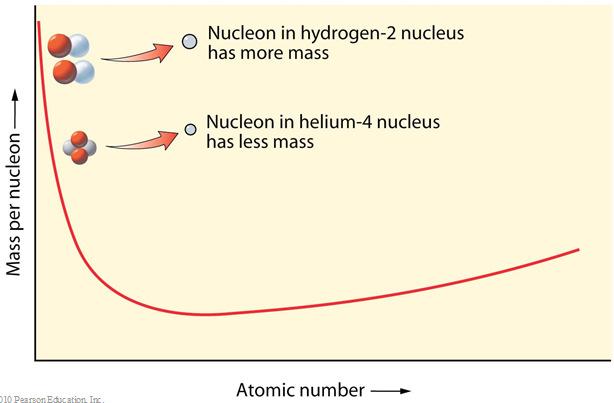 When a fusion reaction converts a pair of hydrogen isotopes to an alpha particle and a neutron, most of the energy released is in the form of B. kinetic energy of the alpha particle. C.