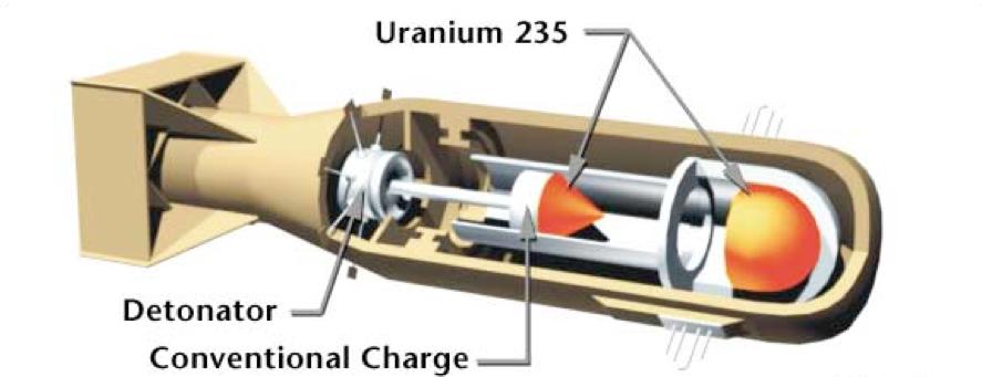 Little Boy In essence, the Little Boy design consisted of a gun that fired one mass of uranium 235 at another mass of uranium 235, thus creating a supercritical mass.