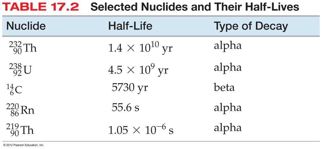 Half-Life Each radioactive nuclide has a unique half-life that