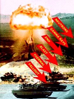 Effects of Nuclear Explosions (Overview) Effects of a single nuclear explosion Prompt nuclear radiation Electromagnetic Pulse (EMP) Thermal radiation Blast wave Residual nuclear radiation ( fallout )