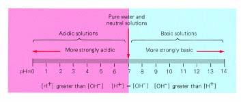 The ph is defined as the negative log of the H + concentration.
