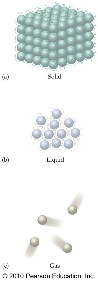 Liquids: The particles of a liquid are free to move within the confines of the