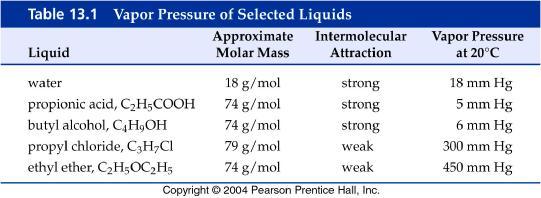 Slide 12 Vapor Pressure Continued The the intermolecular forces between the