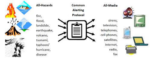 Common Alert Protocol (CAP) CAP