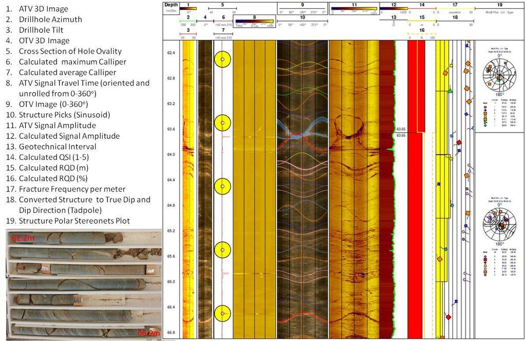 Figure 1. Image from acoustic and optical tools and geotechnical interpretation compared with drill core photo.