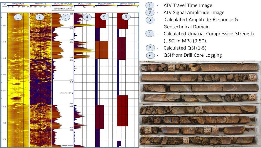 Figure 4. Image from acoustic televiewer tool and geotechnical interpretation compared with drill core photo.