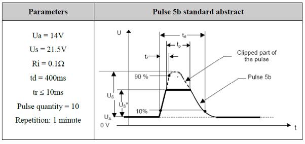 ElectroMagnetic Compatibility (EMC) specifications for road vehicles written by the Society of Automotive Engineers (SAE) and the International Organization of Standardization (ISO).