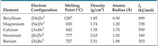 Alkaline Earth Metals Slide 86 / 102 Alkaline earth metals have higher densities and melting points than alkali metals.