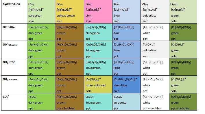 Transition Metals Some complex ions formed from transition metals and their colors.