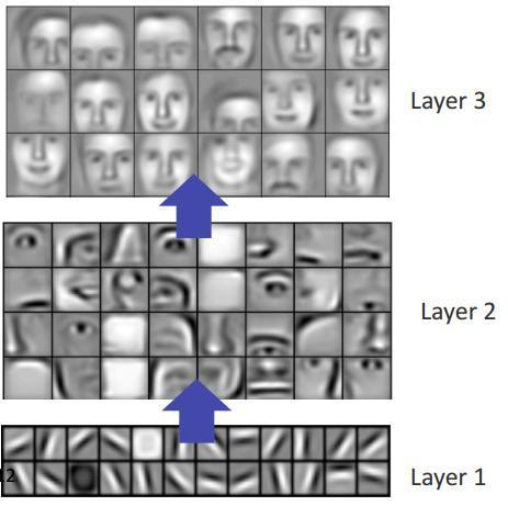 Higher level image features - faces
