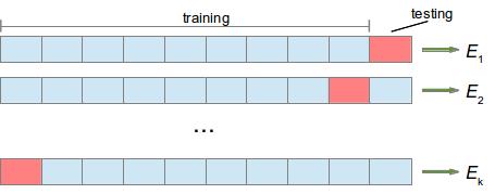 Cross-validation A simple and powerful method for using a limited dataset for both training and validation is cross-validation.