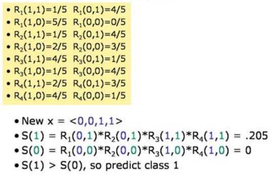 When we need to predict the class value of a new sample, we look at its feature values, and compute the probabilities of having each subsequent