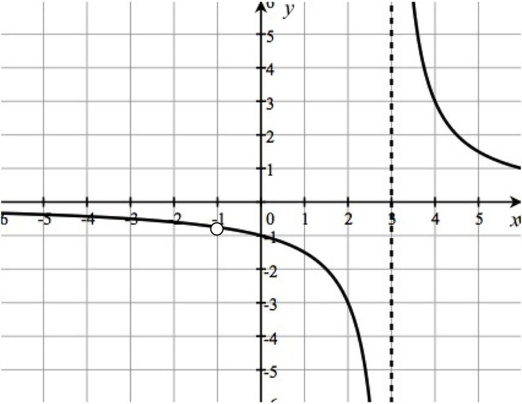 If the highest power of x is both in numerator and highest degree coefficient in numerator denominator, the horizontal asymptote will be the line y =.