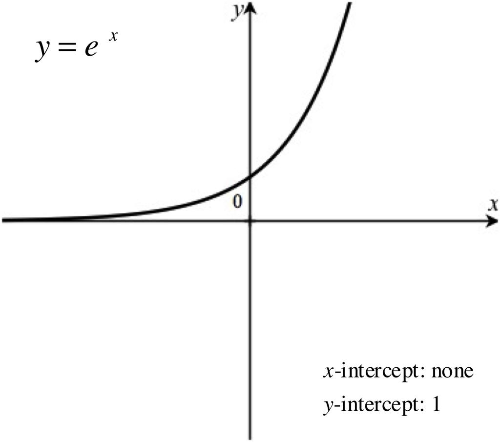 Domain: (, ) 1 x Domain: x 0 Range: y 0 Function: y = e x