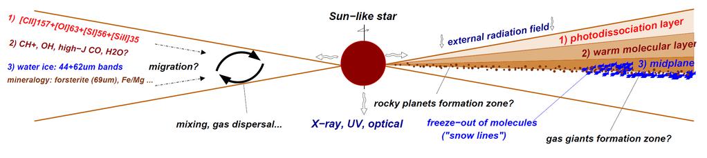 Planet formation in transitional discs core-accretion model: accretion of gas onto rocky / icy cores of ~10M earth (Lissauer 1993;