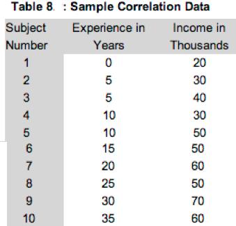 SECTION E CALCULATOR Show all work to justify your answers. Circle any problems with which you have difficulty. 90. The following scatter plot and table show ten employees work experience and income.