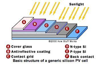 An actual solar cell has a few more layers antireflective coating because silicon