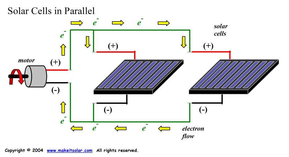 This is accomplished by combining solar cells in series and in parallel.