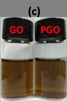 Dispersion stability of GO and PGO in (b) cationic polymer solution (ph 4) and (c) anionic polymer solution (ph 11) standing for 10 h and 1 h, respectively. 3.