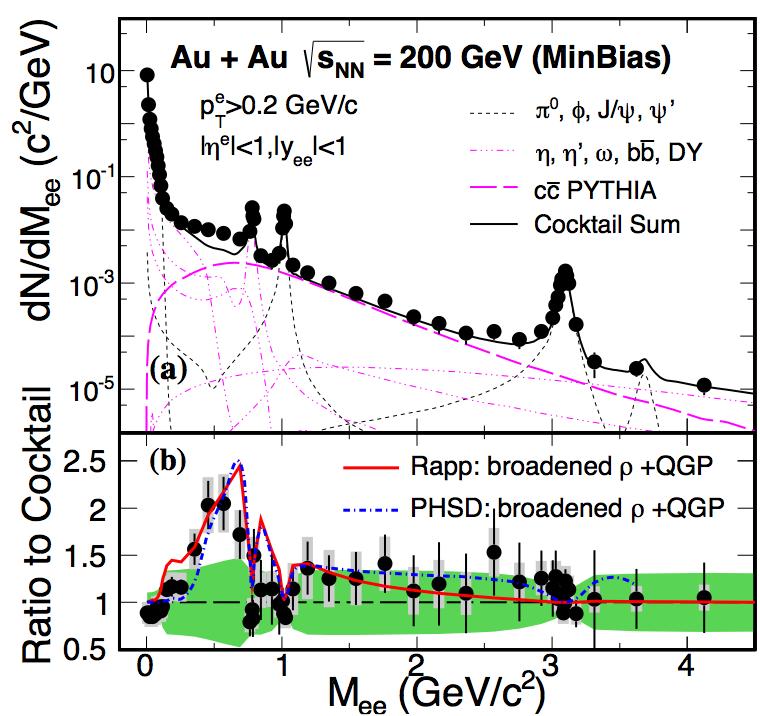 dielectron mass spectrum in 00 GeV Au+Au STAR: Phys. Rev. Lett.