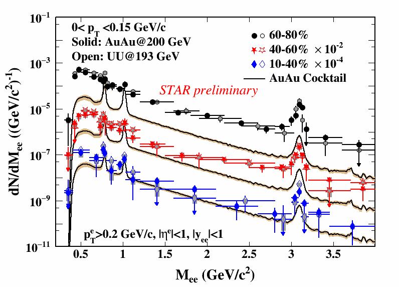 Very low p T electron-positron STAR: QM017 = + Ann. Rev. Nucl. Part. Sci.