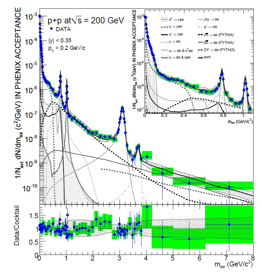 Dielectron mass spectrum in 00 GeV p+p collisions PHENIX: Phys. Lett.