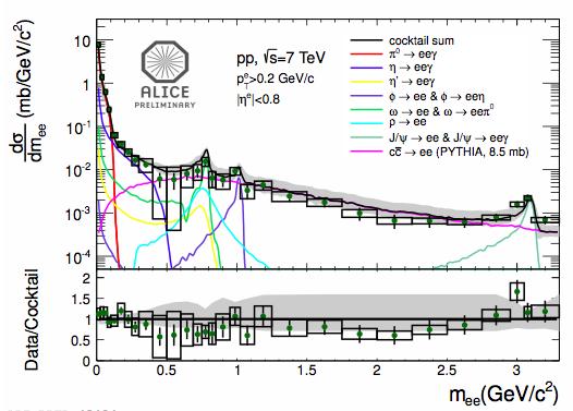 Dielectron measurements in p+p collisions Charm correlation contribution increases from RHIC to LHC at 0.