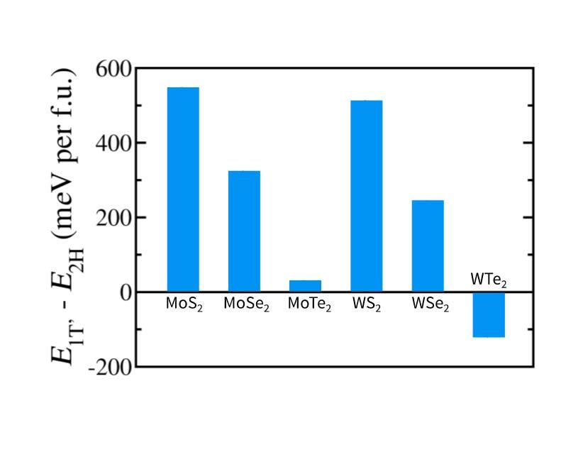 Supplementary Figure 4: Phase energetics of 2H and 1T monolayers.