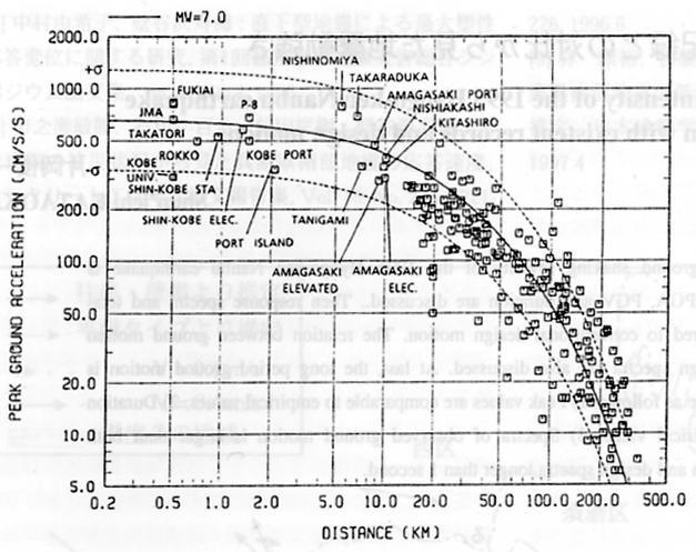 in AIJ, 1995) SOURCE MODEL ESTIMATED BY OBSERVED STRONG MOTIONS AND DAMAGE DIRECTION OF DISTRIBUTED STRUCTURES While we walked around Kobe and Hanshin districts