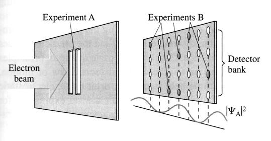 Revisit Double Slit: Experiment A, the slit establishes an initial wave function Ψ A Experiment B screen detects the particle.
