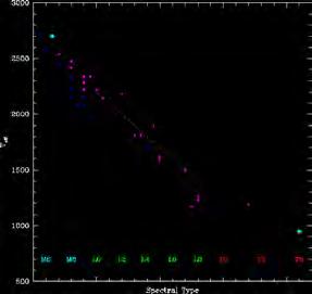 Brown Dwarfs in the HR Diagram Search Methods for Brown Dwarfs Brown dwarfs live in the lower right corner of the diagram, beyond the red dwarfs, though not a