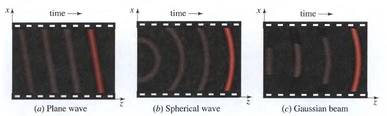 32 Spatial properties of laser pulses In free space, or in a linear, homogeneous and non-dispersive medium, an optical pulse obeys the wave equation.