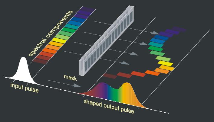 53 Pulse shaping Masks grating grating To generate pulses that control chemical reactions or other phenomena To