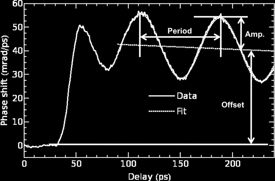 Figure 1: (Left) The optical setup, PBS is a polarizing beam splitter. (Right) A close-up of the shocked region in the DAC. Probe light reflects from the shock front and the ablator/sample interface.