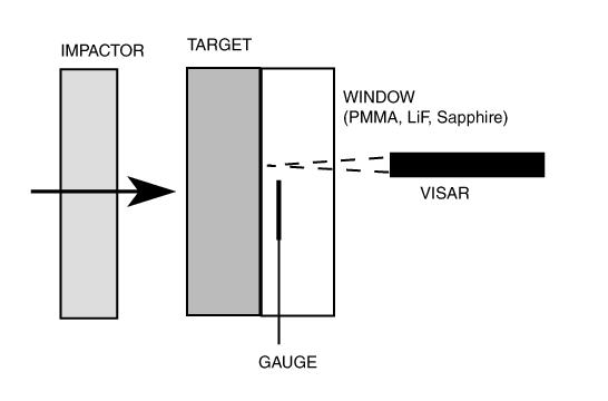 strength of the material is taken from a stress pulse measured by a gauge, usually embedded in a back surface configuration, or from a VISAR trace.