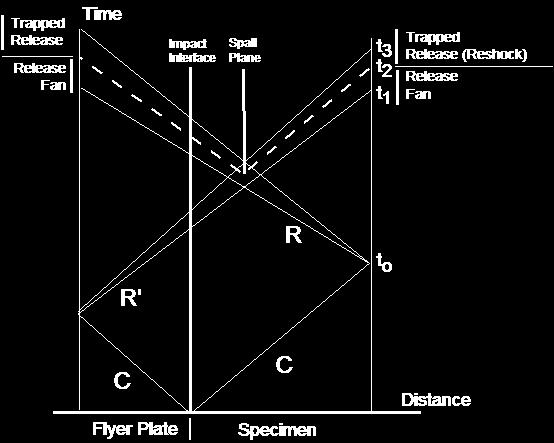 Secondly, at low stress levels they follow the same path. The x-t diagram for the spall experiment is shown below.