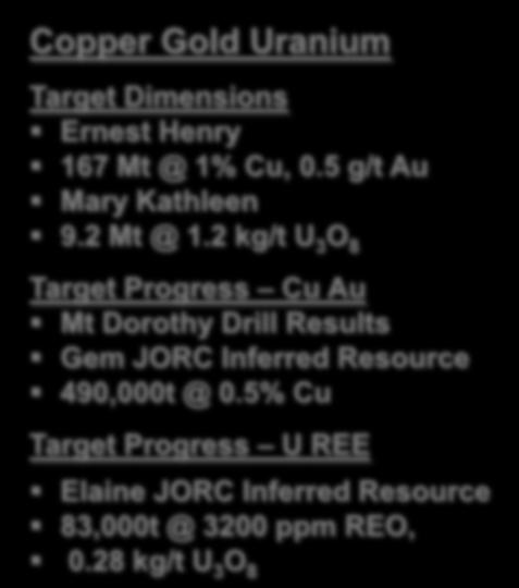 Nth West Qld Zero to Resources in Two Year Copper Gold Uranium Target Dimensions