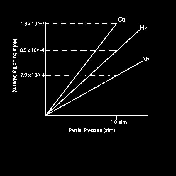 Solubility 5 of 9 5. (8 points) Consider the following enry s constants for gases in water at 20 C Gas k (mol L -1 atm -1 ) Oxygen 1.3 x 10-3 Nitrogen 7.0 x 10-4 ydrogen -4 8.
