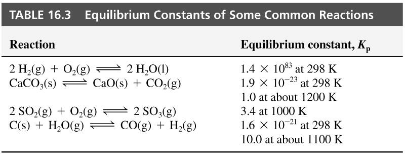 Exmples of Equilibrium Constnts A retion is often sid to go to ompletion if the numeril vlue of the equilibrium onstnt is very lrge (i.e. K>10 10 ) Note: tht lrge K is onsistent with lrge vlue in the numertor (produts) nd/or smll vlue in the denomintor (retnts).