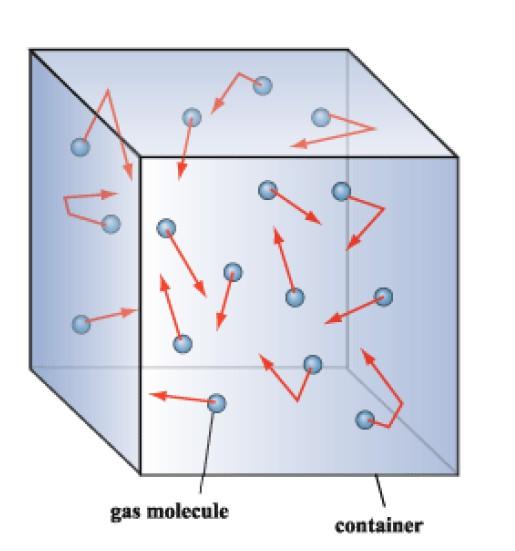 The behaviour of gases There is large intermolecular distance between the molecules in a gas = a gas is mainly empty space.