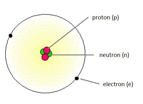 nucleus of the atom and are therefore