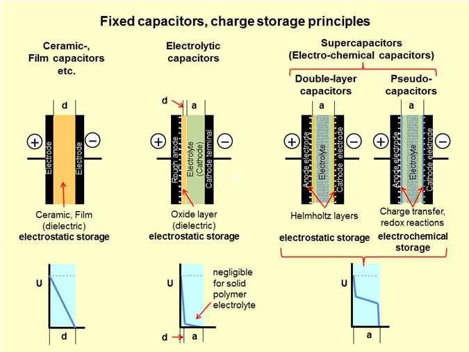 Beneath this conventional capacitors a family of electrochemical capacitors called Supercapacitors was developed. Supercapacitors don't have a conventional dielectric.