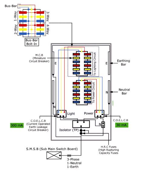 64 Figure 9-3: DB 8-ways double busbar Electric Fuse: In electronics and electrical engineering a fuse (from the Latin "fusus" meaning to melt) is a type of sacrificial over-current protection device.