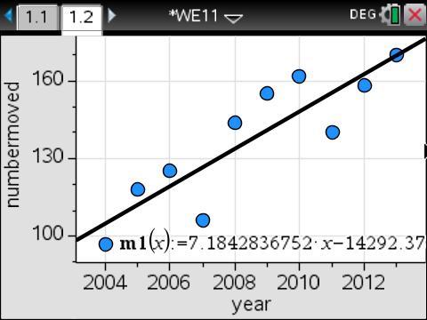 Press: MENUb 4: Analyze 4 2: Add Moveable Line 2 A line and its equation appear automatically on the graph as shown.