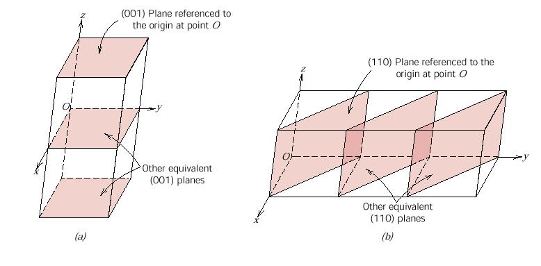 z A y Example: Miller indices for plane A a) Locate the origin of coordinate.