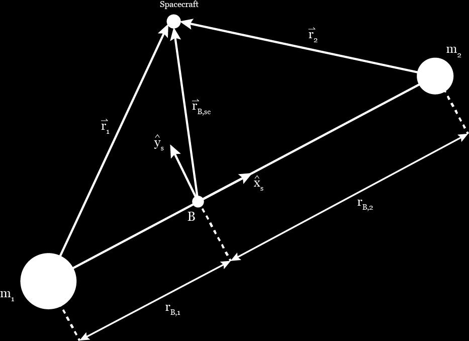 2.2 Synodic Coordinate Frame and Equations of Motion The synodic coordinate frame is the most commonly used reference frame for the CRTBP.